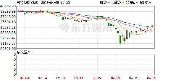 股票配资开户 刚刚！暴跌超800点！日本股市大跳水！日本央行“空袭”