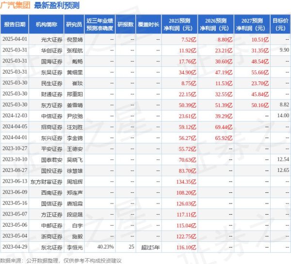 真正的实盘配资平台查询 民生证券：给予广汽集团买入评级