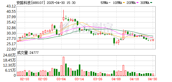 散户配资网 安路科技：公司目前尚未部署DeepSeek