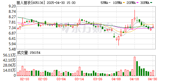 股票配资门户官网 丽人丽妆：公司运营一切正常