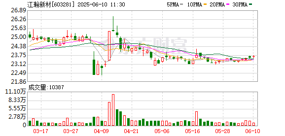 配资行业资讯 江瀚新材首次回购11万股 金额265万元