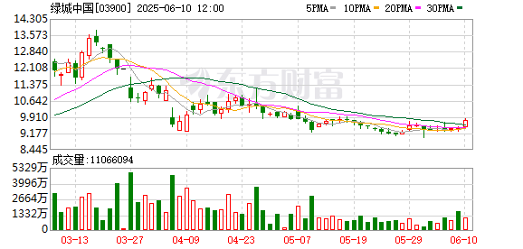 线上配资排名 绿城房地产发行10亿中期票据，申购利率区间3.8%至4.2%