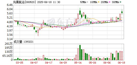 配资手机股票配资 航运股异动拉升 凤凰航运涨停