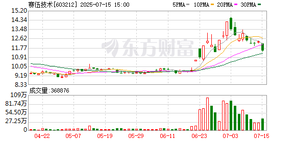 配资炒股平台官网 赛伍技术预计上半年净利-8200万元到-7000万元