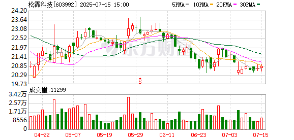 南京股票配资平台 松霖科技：上半年净利同比预降57.06%到59.32%