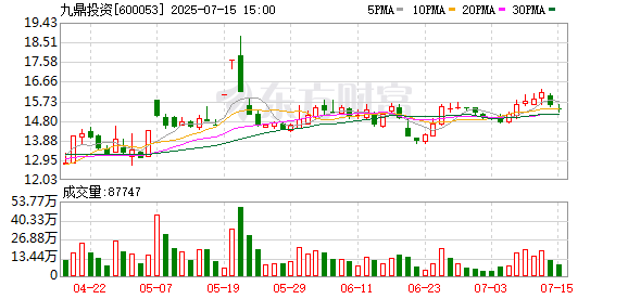广东股票配资开户流程详解 九鼎投资预计2025年半年度亏损4400万元至5500万元